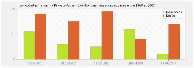 Rilly-sur-Aisne : Evolution des naissances et décès entre 1968 et 2007