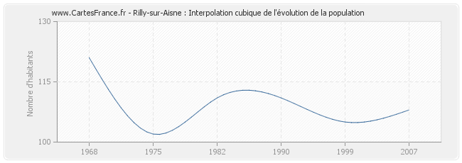 Rilly-sur-Aisne : Interpolation cubique de l'évolution de la population