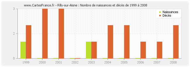 Rilly-sur-Aisne : Nombre de naissances et décès de 1999 à 2008