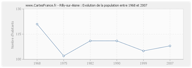 Population Rilly-sur-Aisne