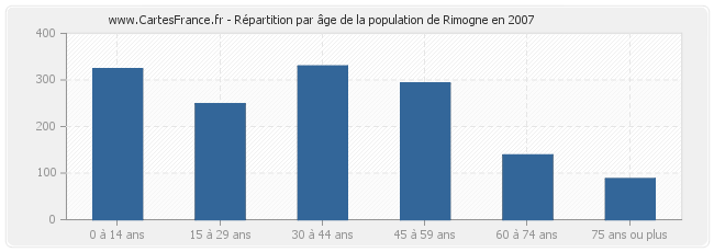 Répartition par âge de la population de Rimogne en 2007