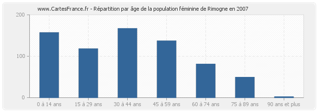 Répartition par âge de la population féminine de Rimogne en 2007