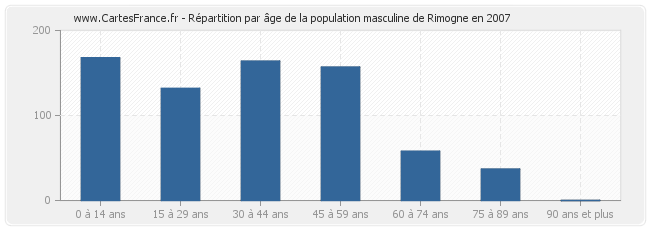 Répartition par âge de la population masculine de Rimogne en 2007