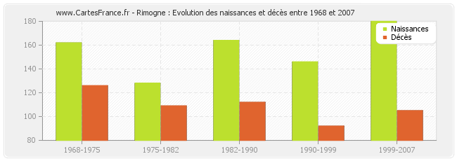Rimogne : Evolution des naissances et décès entre 1968 et 2007