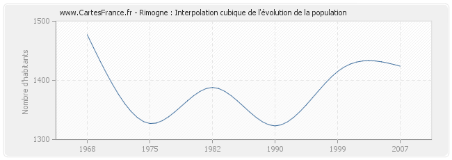 Rimogne : Interpolation cubique de l'évolution de la population