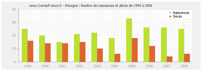 Rimogne : Nombre de naissances et décès de 1999 à 2008