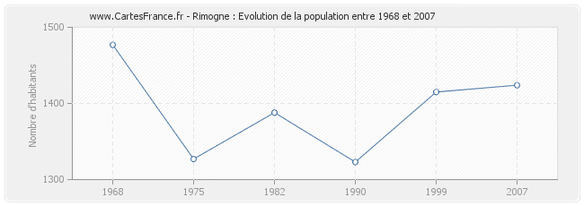 Population Rimogne