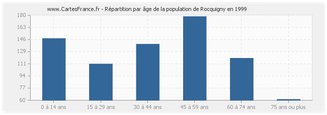 Répartition par âge de la population de Rocquigny en 1999