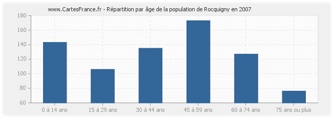 Répartition par âge de la population de Rocquigny en 2007