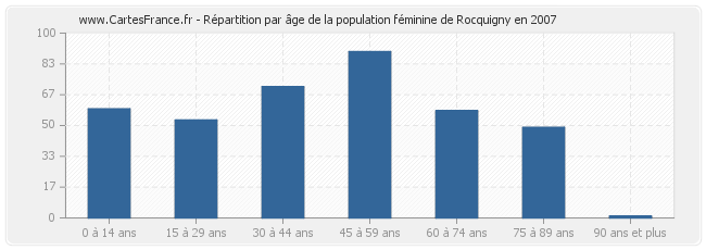 Répartition par âge de la population féminine de Rocquigny en 2007