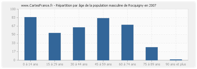 Répartition par âge de la population masculine de Rocquigny en 2007