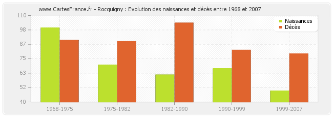 Rocquigny : Evolution des naissances et décès entre 1968 et 2007