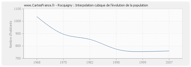 Rocquigny : Interpolation cubique de l'évolution de la population