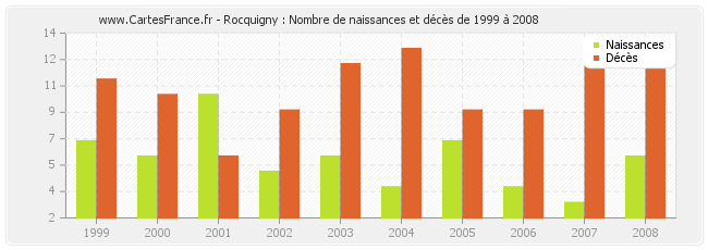 Rocquigny : Nombre de naissances et décès de 1999 à 2008