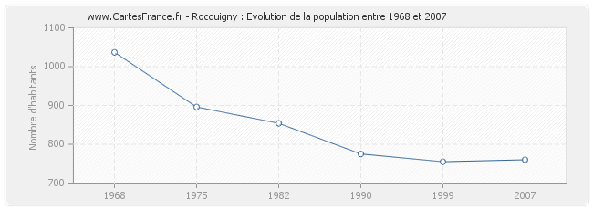 Population Rocquigny