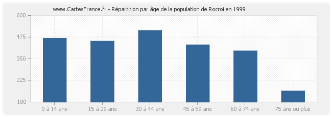 Répartition par âge de la population de Rocroi en 1999