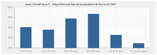 Répartition par âge de la population de Rocroi en 2007
