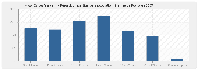 Répartition par âge de la population féminine de Rocroi en 2007
