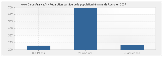 Répartition par âge de la population féminine de Rocroi en 2007