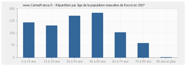 Répartition par âge de la population masculine de Rocroi en 2007