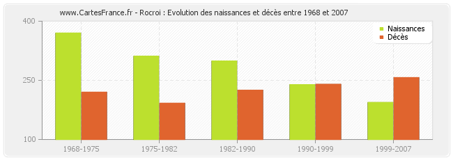 Rocroi : Evolution des naissances et décès entre 1968 et 2007