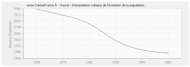 Rocroi : Interpolation cubique de l'évolution de la population