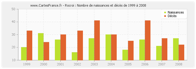 Rocroi : Nombre de naissances et décès de 1999 à 2008