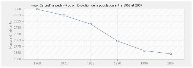Population Rocroi