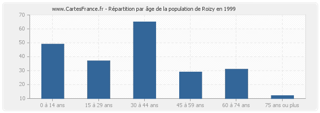 Répartition par âge de la population de Roizy en 1999