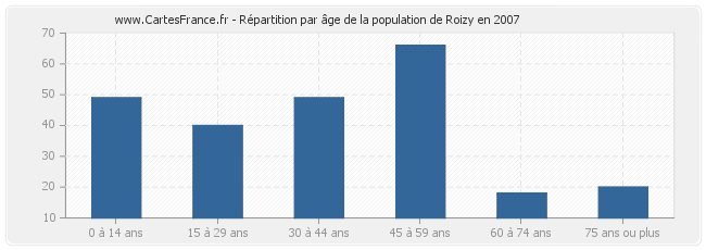 Répartition par âge de la population de Roizy en 2007
