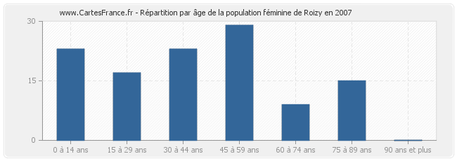 Répartition par âge de la population féminine de Roizy en 2007
