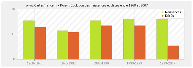 Roizy : Evolution des naissances et décès entre 1968 et 2007
