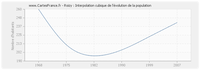 Roizy : Interpolation cubique de l'évolution de la population