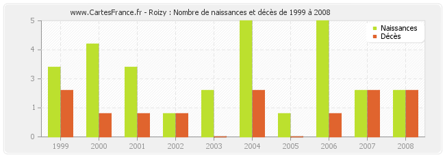 Roizy : Nombre de naissances et décès de 1999 à 2008