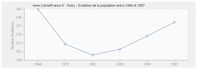 Population Roizy