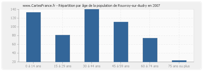 Répartition par âge de la population de Rouvroy-sur-Audry en 2007