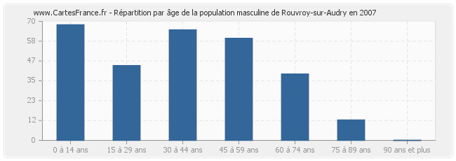 Répartition par âge de la population masculine de Rouvroy-sur-Audry en 2007