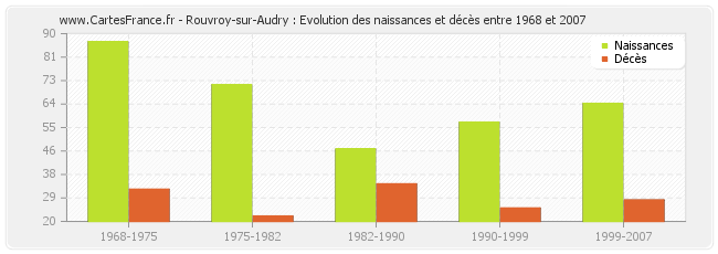 Rouvroy-sur-Audry : Evolution des naissances et décès entre 1968 et 2007