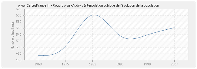 Rouvroy-sur-Audry : Interpolation cubique de l'évolution de la population