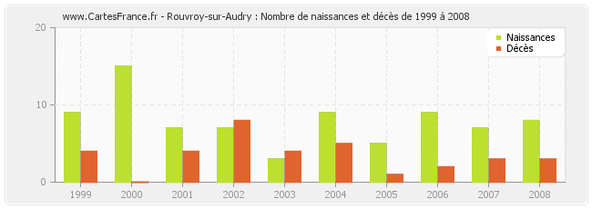 Rouvroy-sur-Audry : Nombre de naissances et décès de 1999 à 2008
