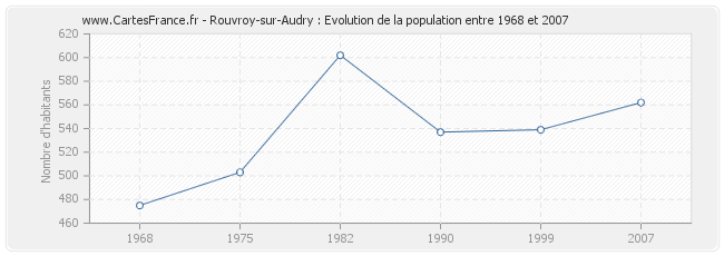 Population Rouvroy-sur-Audry