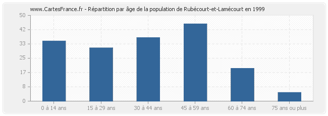 Répartition par âge de la population de Rubécourt-et-Lamécourt en 1999