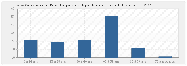Répartition par âge de la population de Rubécourt-et-Lamécourt en 2007