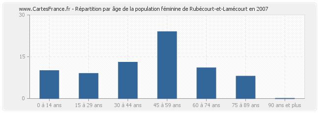 Répartition par âge de la population féminine de Rubécourt-et-Lamécourt en 2007