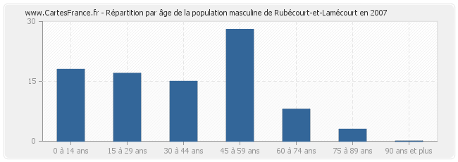 Répartition par âge de la population masculine de Rubécourt-et-Lamécourt en 2007