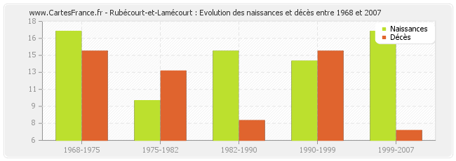 Rubécourt-et-Lamécourt : Evolution des naissances et décès entre 1968 et 2007