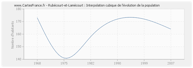 Rubécourt-et-Lamécourt : Interpolation cubique de l'évolution de la population