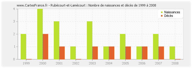 Rubécourt-et-Lamécourt : Nombre de naissances et décès de 1999 à 2008