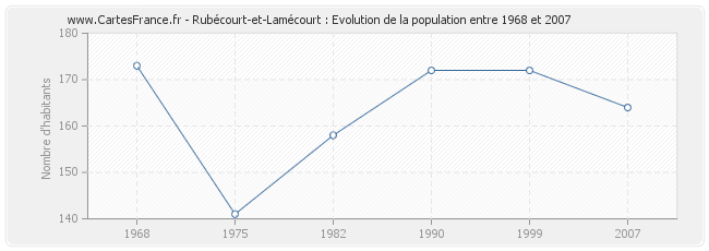 Population Rubécourt-et-Lamécourt