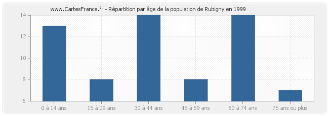 Répartition par âge de la population de Rubigny en 1999